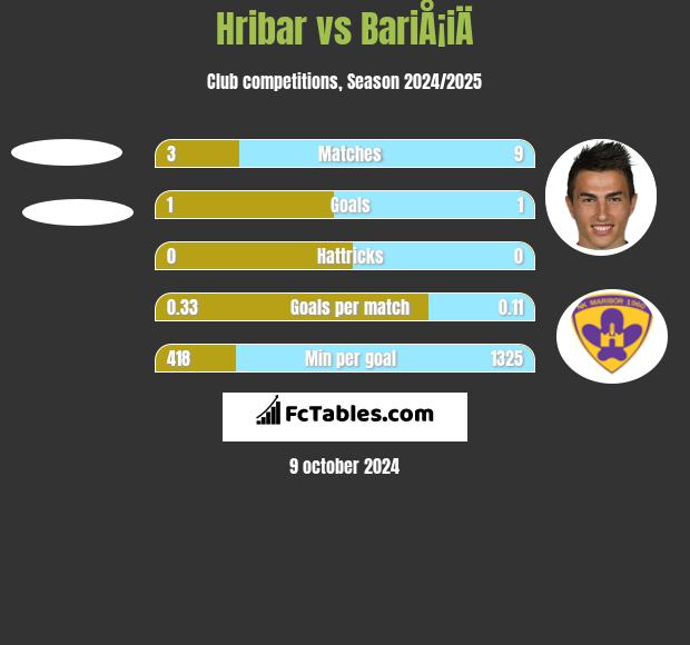 Hribar vs BariÅ¡iÄ h2h player stats