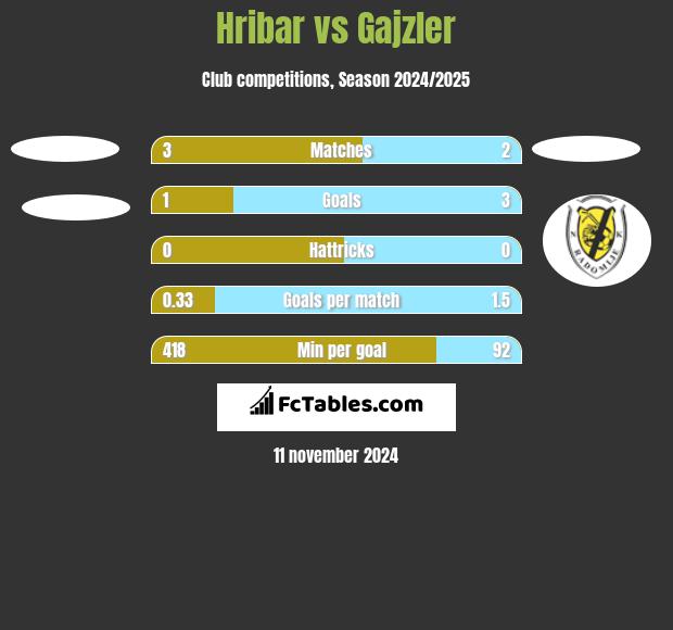 Hribar vs Gajzler h2h player stats