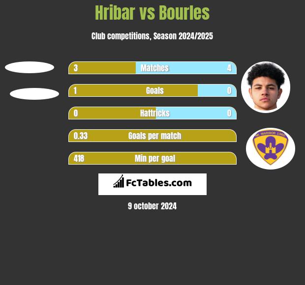 Hribar vs Bourles h2h player stats