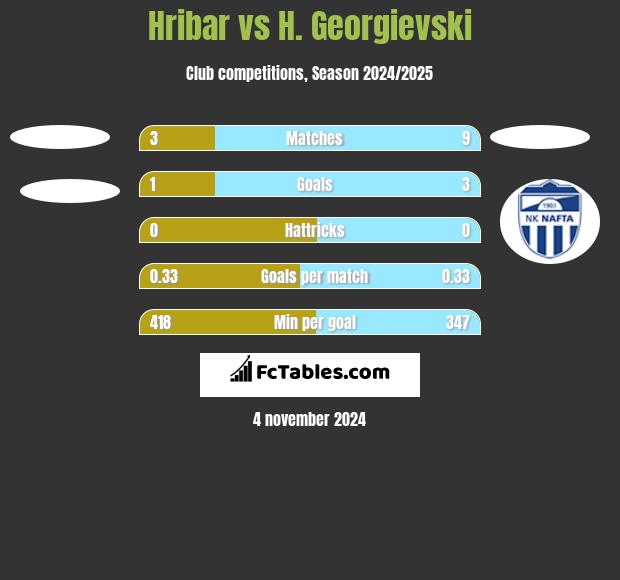 Hribar vs H. Georgievski h2h player stats