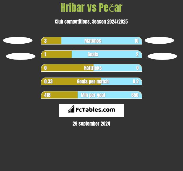 Hribar vs Pečar h2h player stats