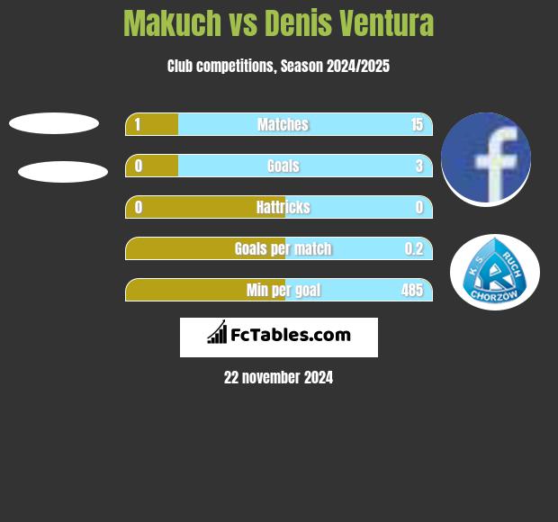 Makuch vs Denis Ventura h2h player stats