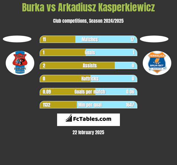 Burka vs Arkadiusz Kasperkiewicz h2h player stats