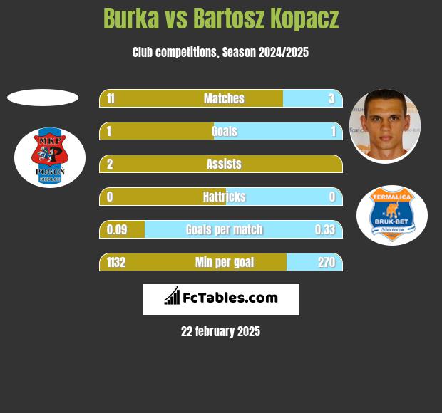 Burka vs Bartosz Kopacz h2h player stats