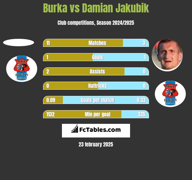 Burka vs Damian Jakubik h2h player stats