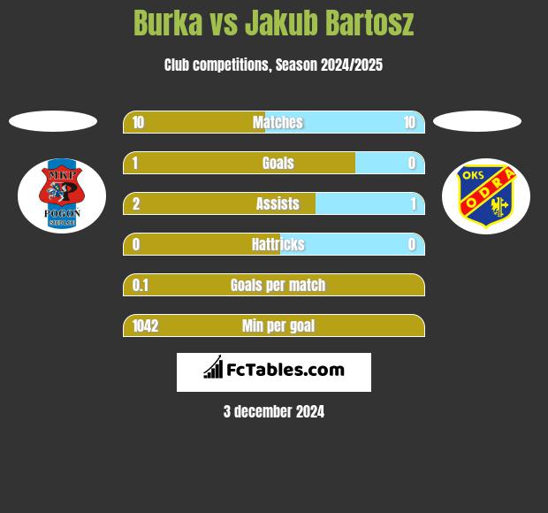 Burka vs Jakub Bartosz h2h player stats