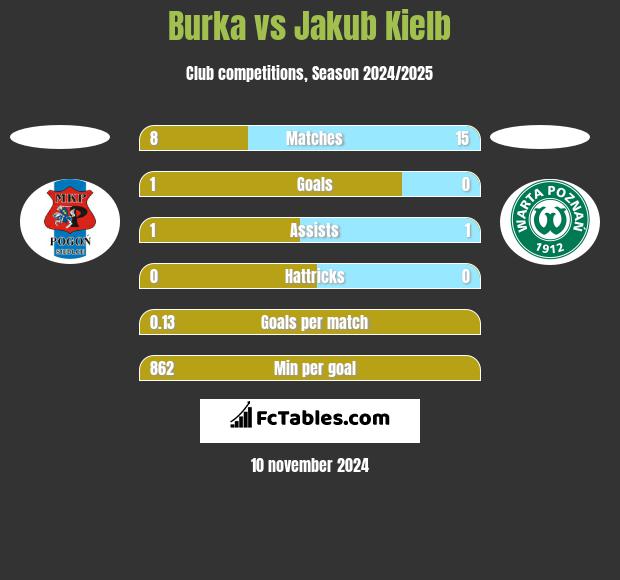 Burka vs Jakub Kiełb h2h player stats