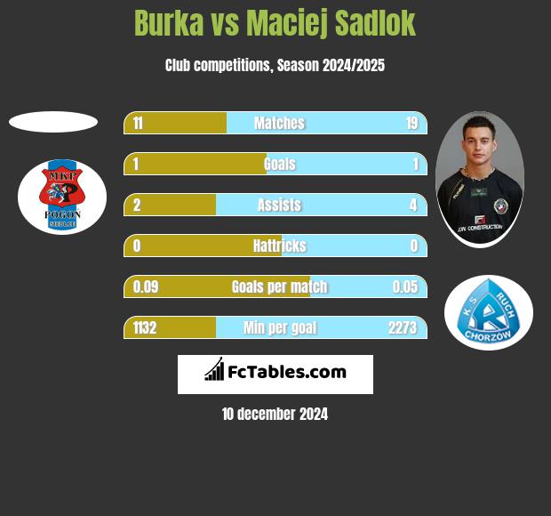 Burka vs Maciej Sadlok h2h player stats