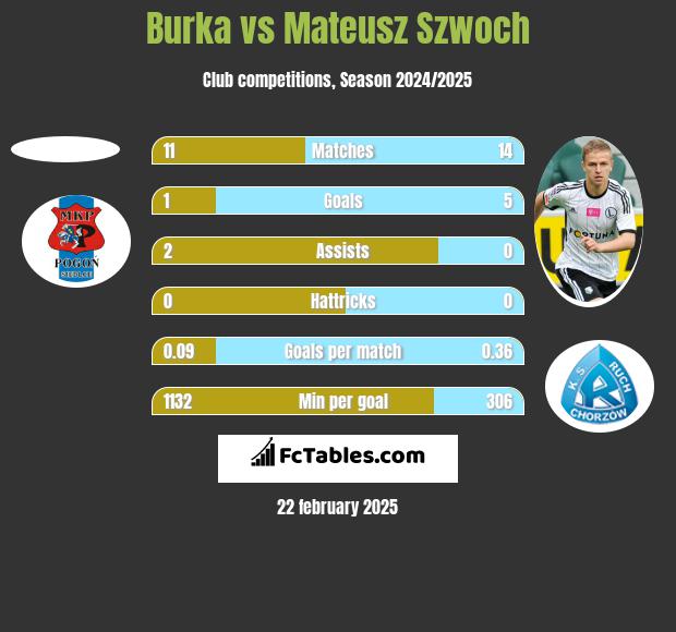 Burka vs Mateusz Szwoch h2h player stats