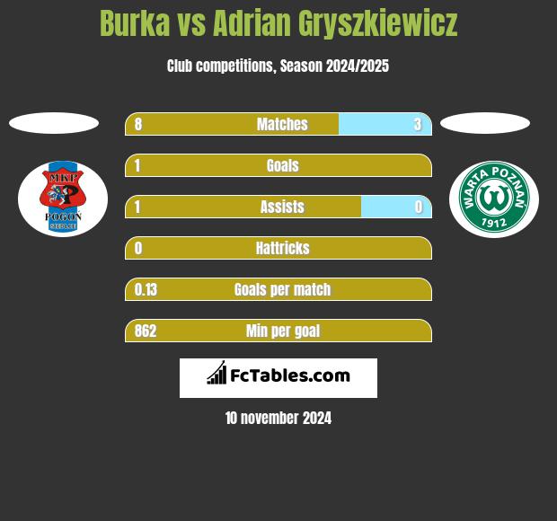 Burka vs Adrian Gryszkiewicz h2h player stats