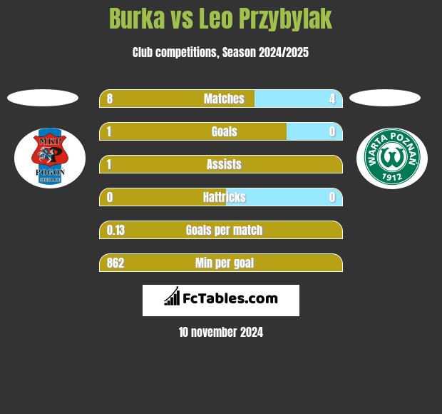 Burka vs Leo Przybylak h2h player stats