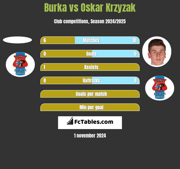 Burka vs Oskar Krzyzak h2h player stats