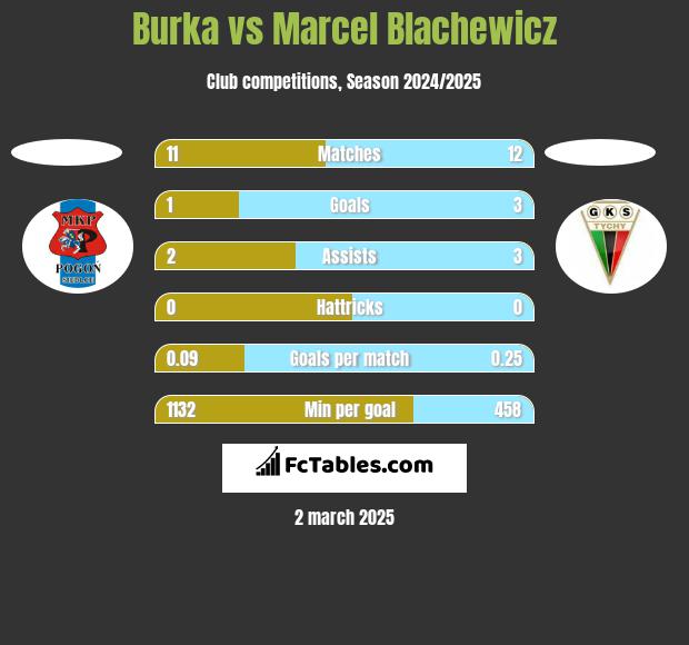 Burka vs Marcel Blachewicz h2h player stats