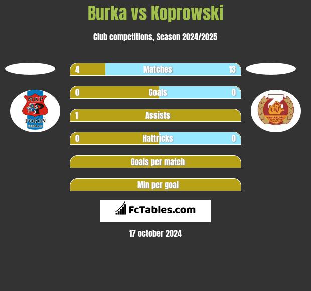 Burka vs Koprowski h2h player stats