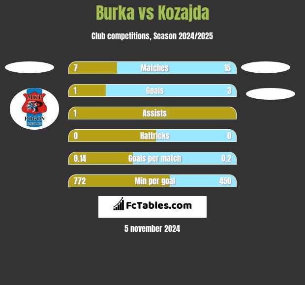 Burka vs Kozajda h2h player stats