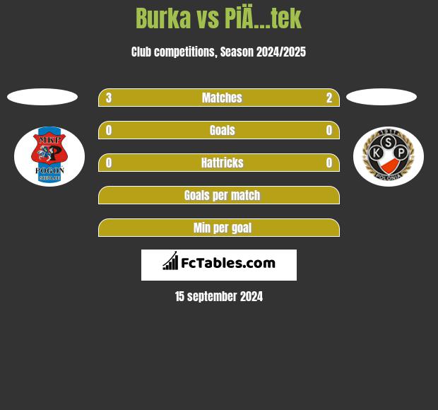 Burka vs PiÄ…tek h2h player stats