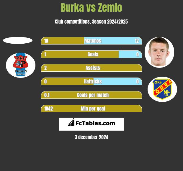 Burka vs Zemlo h2h player stats