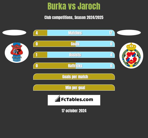 Burka vs Jaroch h2h player stats