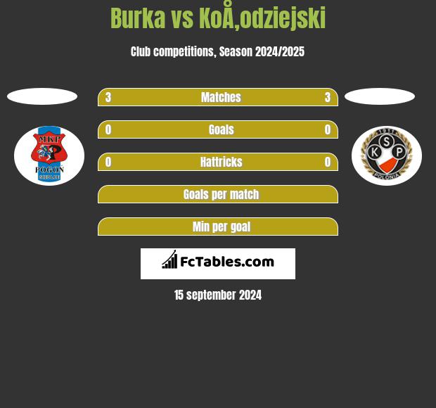 Burka vs KoÅ‚odziejski h2h player stats