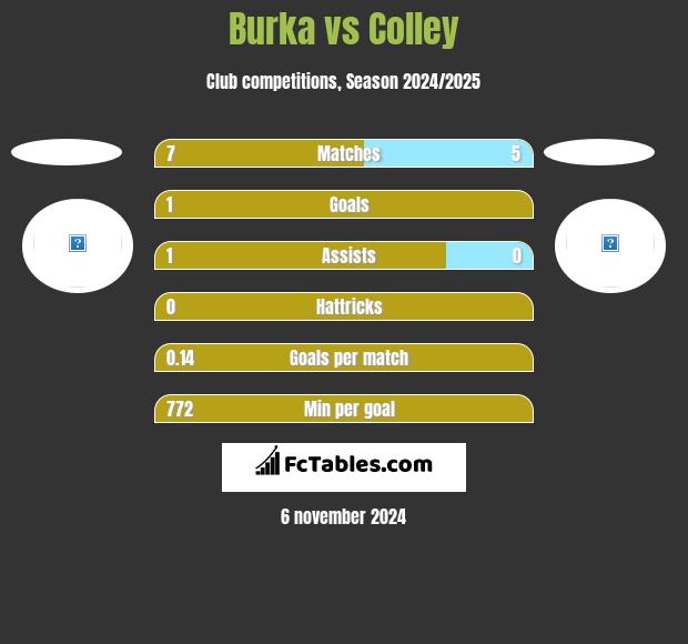 Burka vs Colley h2h player stats