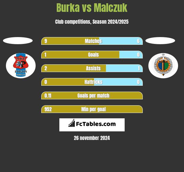 Burka vs Malczuk h2h player stats