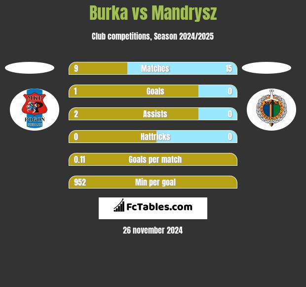 Burka vs Mandrysz h2h player stats