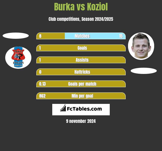 Burka vs Koziol h2h player stats