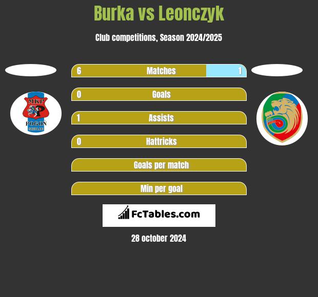 Burka vs Leonczyk h2h player stats