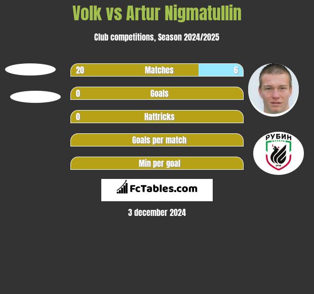 Volk vs Artur Nigmatullin h2h player stats