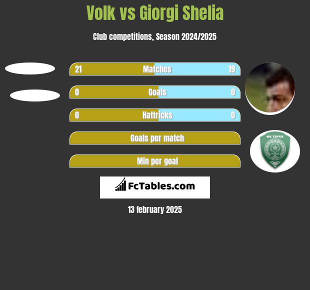 Volk vs Giorgi Shelia h2h player stats