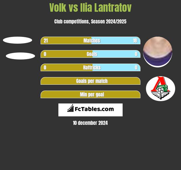 Volk vs Ilia Lantratov h2h player stats