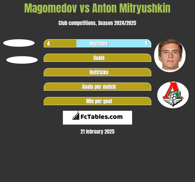 Magomedov vs Anton Mitryushkin h2h player stats