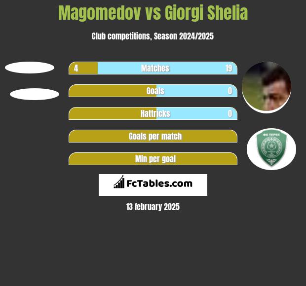 Magomedov vs Giorgi Shelia h2h player stats