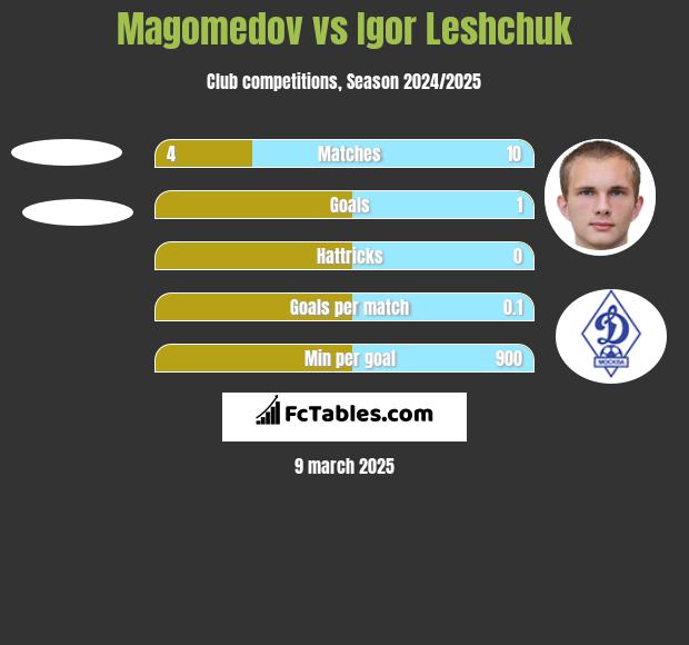 Magomedov vs Igor Leshchuk h2h player stats