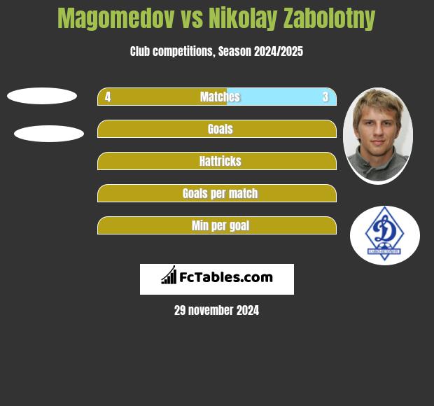 Magomedov vs Nikolay Zabolotny h2h player stats