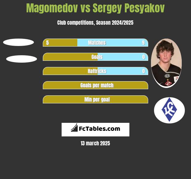 Magomedov vs Sergey Pesyakov h2h player stats