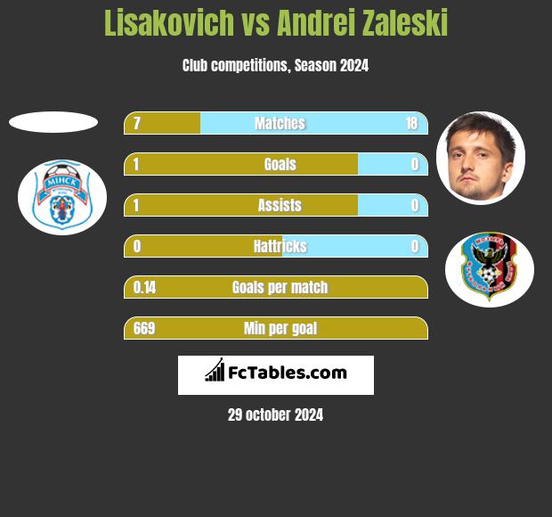 Lisakovich vs Andrei Zaleski h2h player stats