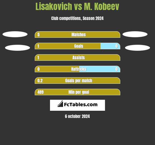 Lisakovich vs M. Kobeev h2h player stats