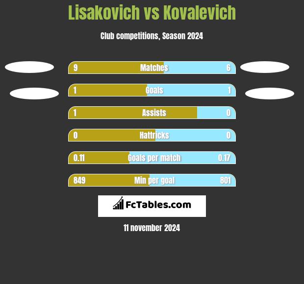 Lisakovich vs Kovalevich h2h player stats