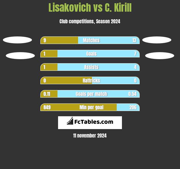 Lisakovich vs C. Kirill h2h player stats