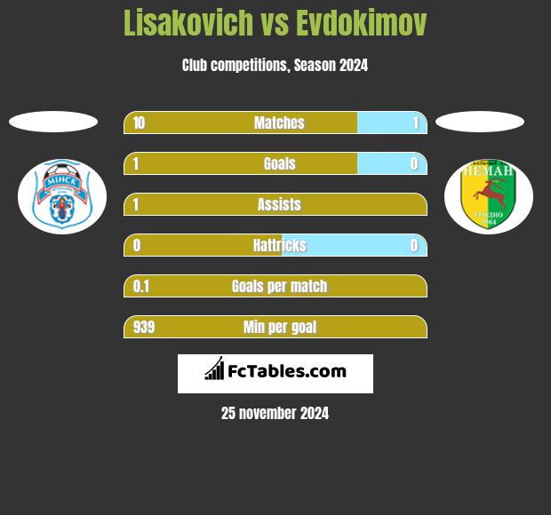 Lisakovich vs Evdokimov h2h player stats