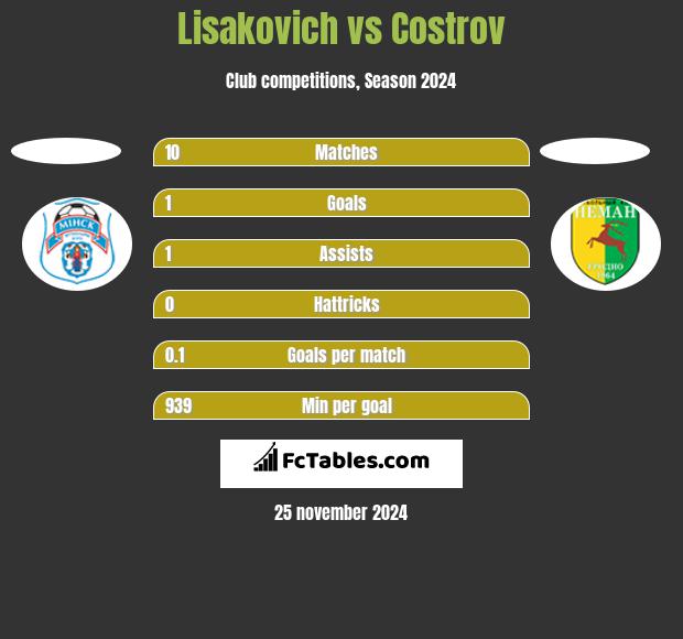 Lisakovich vs Costrov h2h player stats