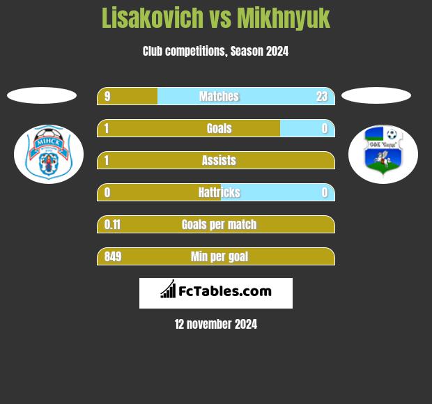 Lisakovich vs Mikhnyuk h2h player stats