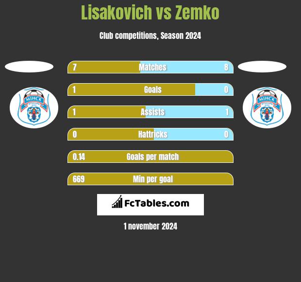 Lisakovich vs Zemko h2h player stats