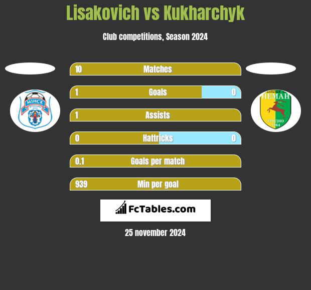 Lisakovich vs Kukharchyk h2h player stats