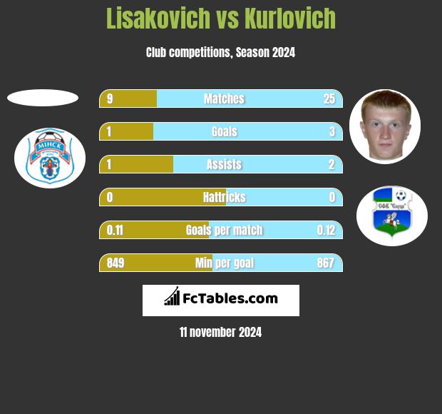 Lisakovich vs Kurlovich h2h player stats