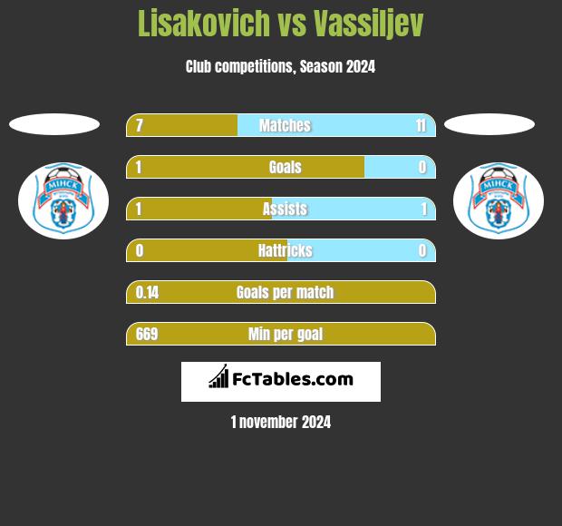 Lisakovich vs Vassiljev h2h player stats