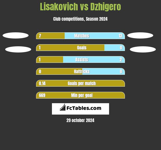 Lisakovich vs Dzhigero h2h player stats