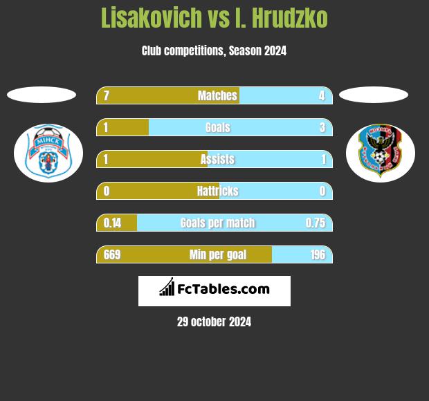 Lisakovich vs I. Hrudzko h2h player stats