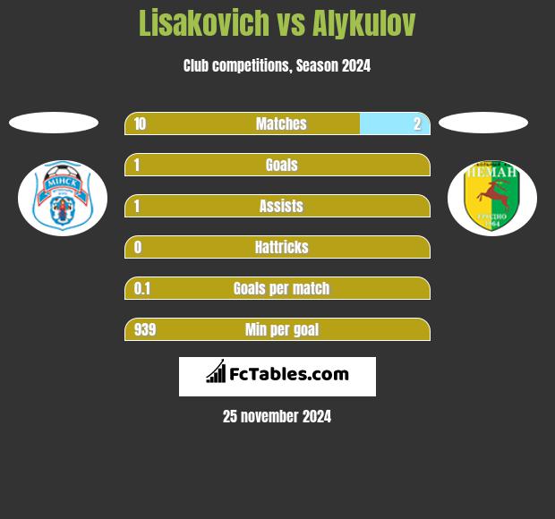 Lisakovich vs Alykulov h2h player stats